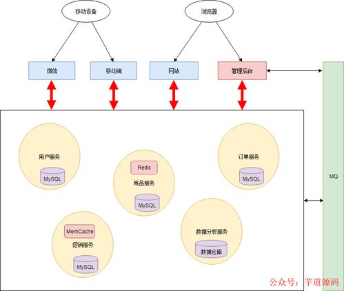 微服務(wù)架構(gòu)下的數(shù)據(jù)處理服務(wù) 核心組件與構(gòu)建策略